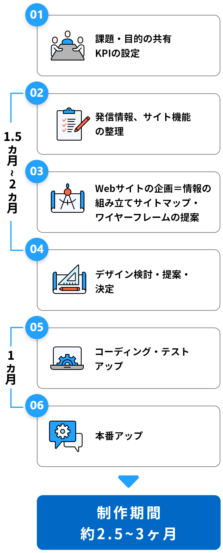 Webサイトの制作ステップ例