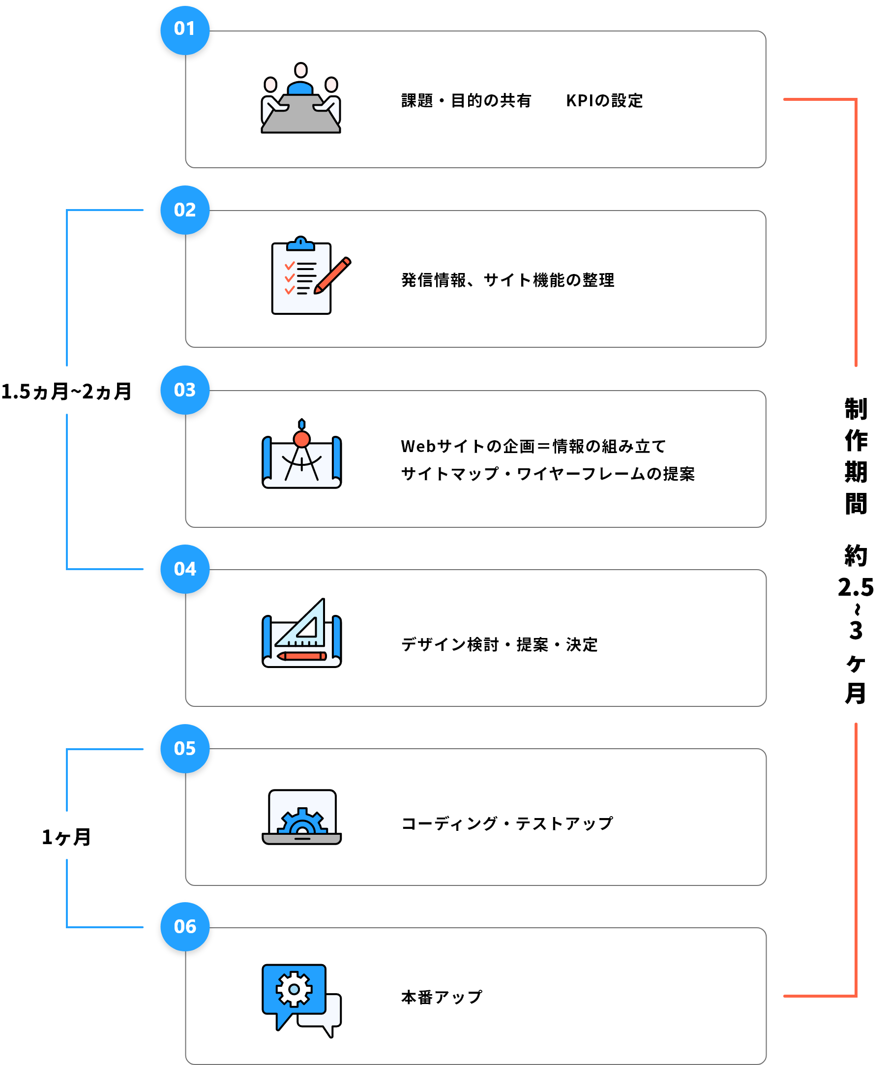 Webサイトの制作ステップ例