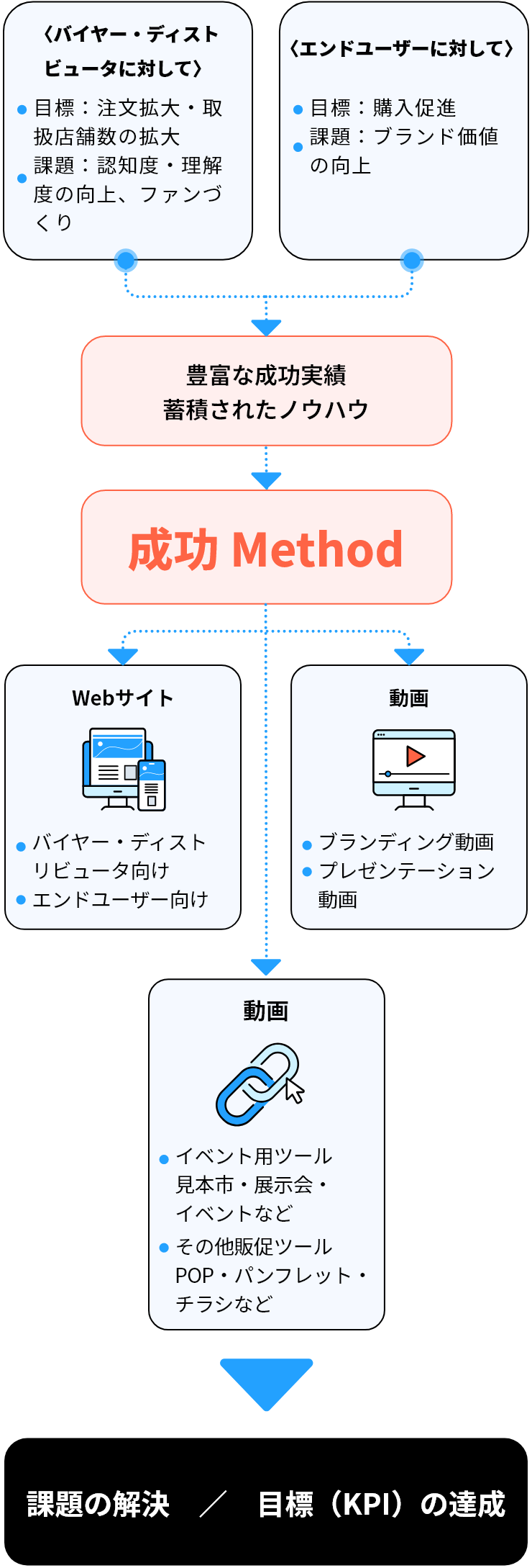 ブランド・プロダクトの目標（KPI）と課題（例）