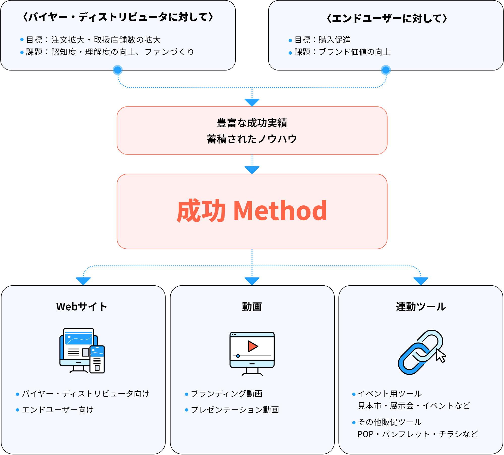 ブランド・プロダクトの目標（KPI）と課題（例）