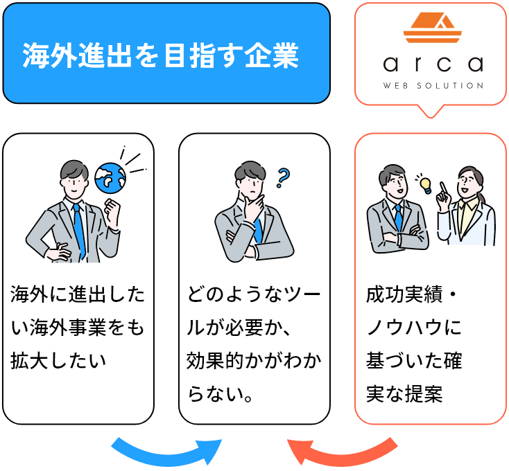 成功実績・ノウハウに基づいた確実な提案
